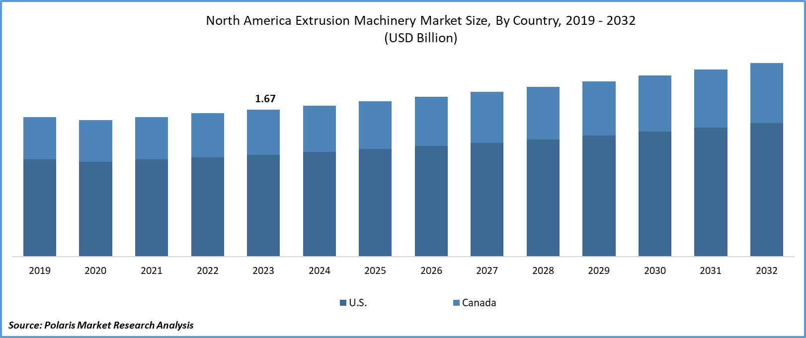 North America Extrusion Machinery Market Size